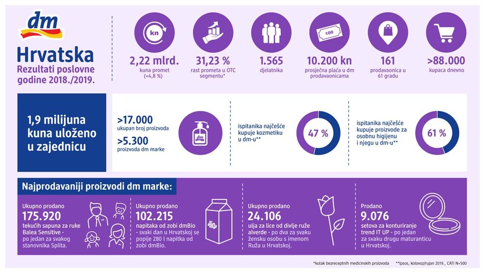 dm-drogerie-markt-hrvatska-lifestyle-mo