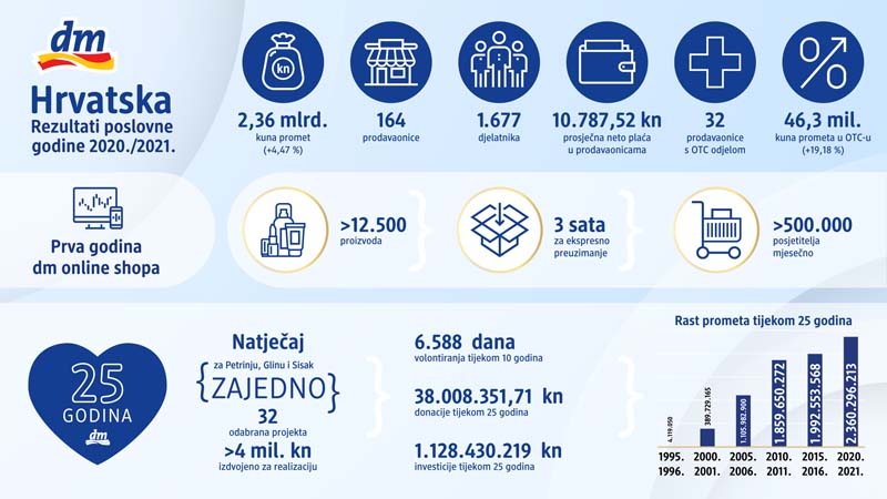 dm-predstavljanje-poslovnih-rezultata-2021-25-godina-lifestyle-modnialmanah