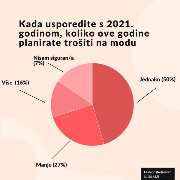 fashion-glami-potrošnja-istraživanje-modnialmanah