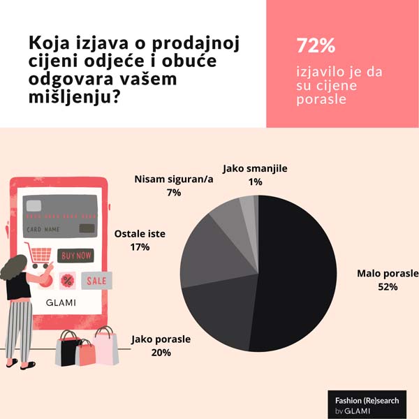 fashion-glami-potrošnja-istraživanje-modnialmanah