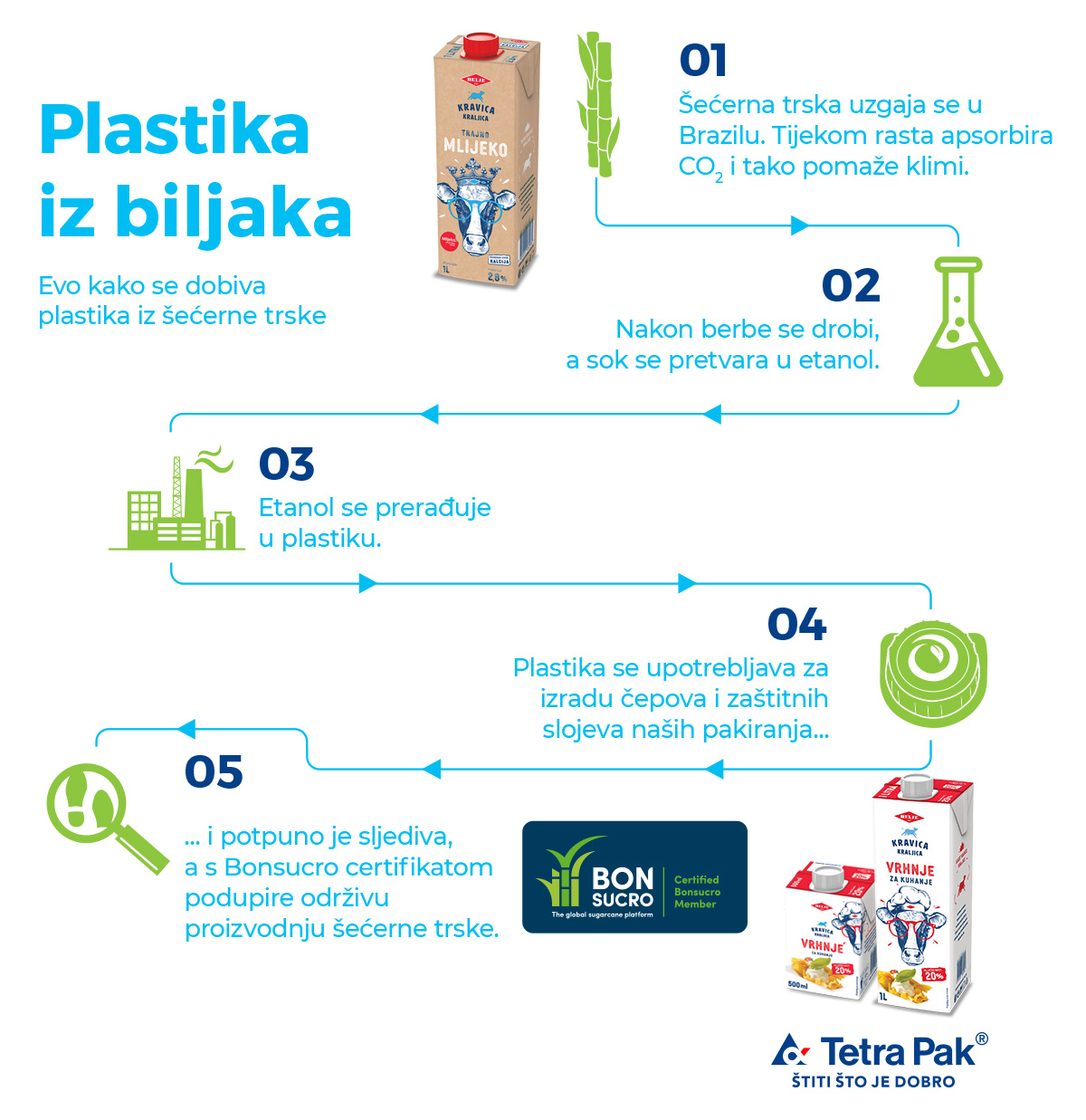Očuvanje-okoliša-tetra-pak-modnialmanah-lifestyle