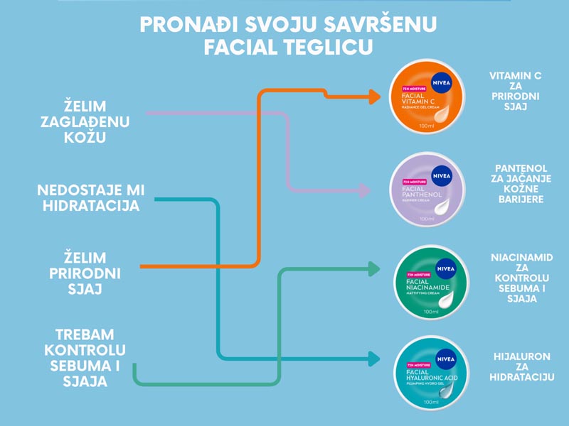 Nivea infografika za odabir kreme za lice prema potrebama kože: Vitamin C za prirodni sjaj, Pantenol za jačanje barijere, Niacinamid za kontrolu sebuma i Hijaluron za hidrataciju.